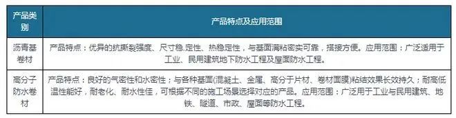 新規落地為防水卷材行業帶來巨大增量，高分子防水卷材最