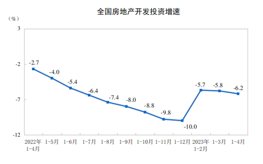 國家統計局公布前4月全國房地產市場基本情況！